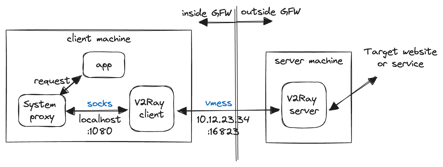 basic_v2ray