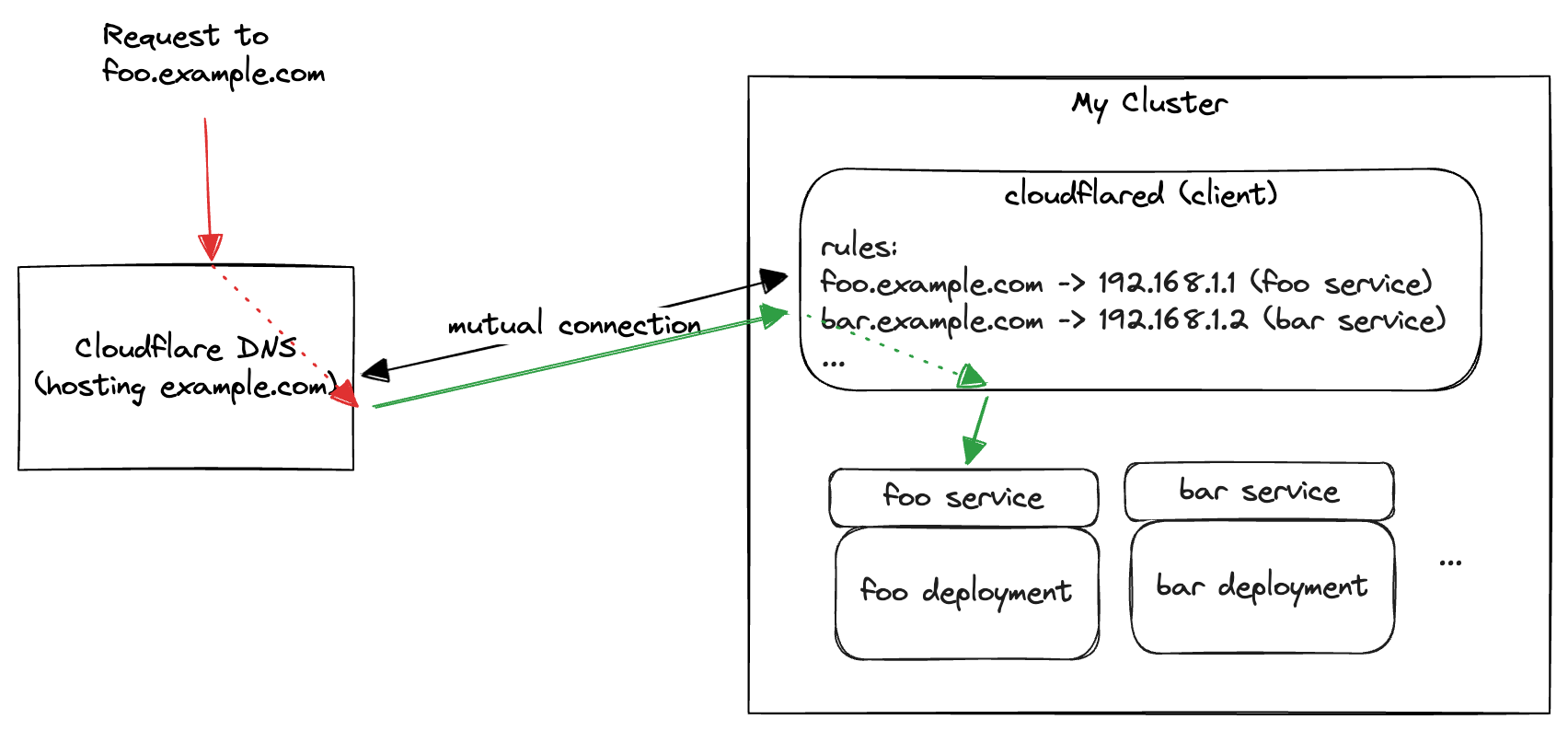 cloudflare_tunnel_arch