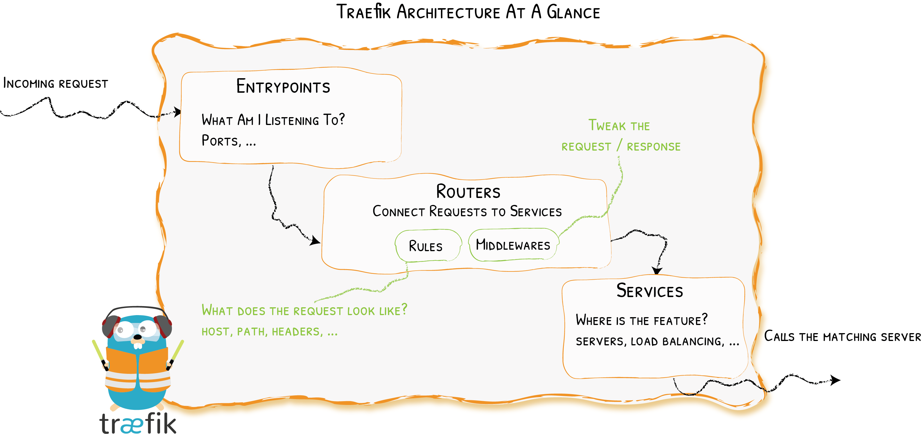 traefik_arch_overview